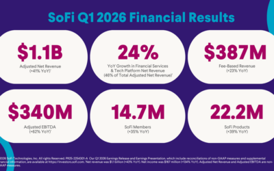 sofi q1 2026 earnings record revenue