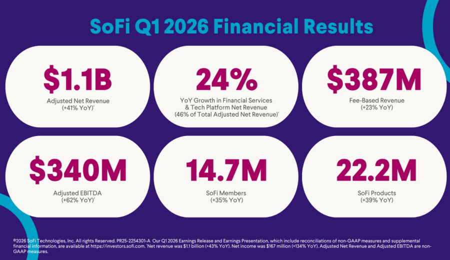 sofi q1 2026 earnings record revenue