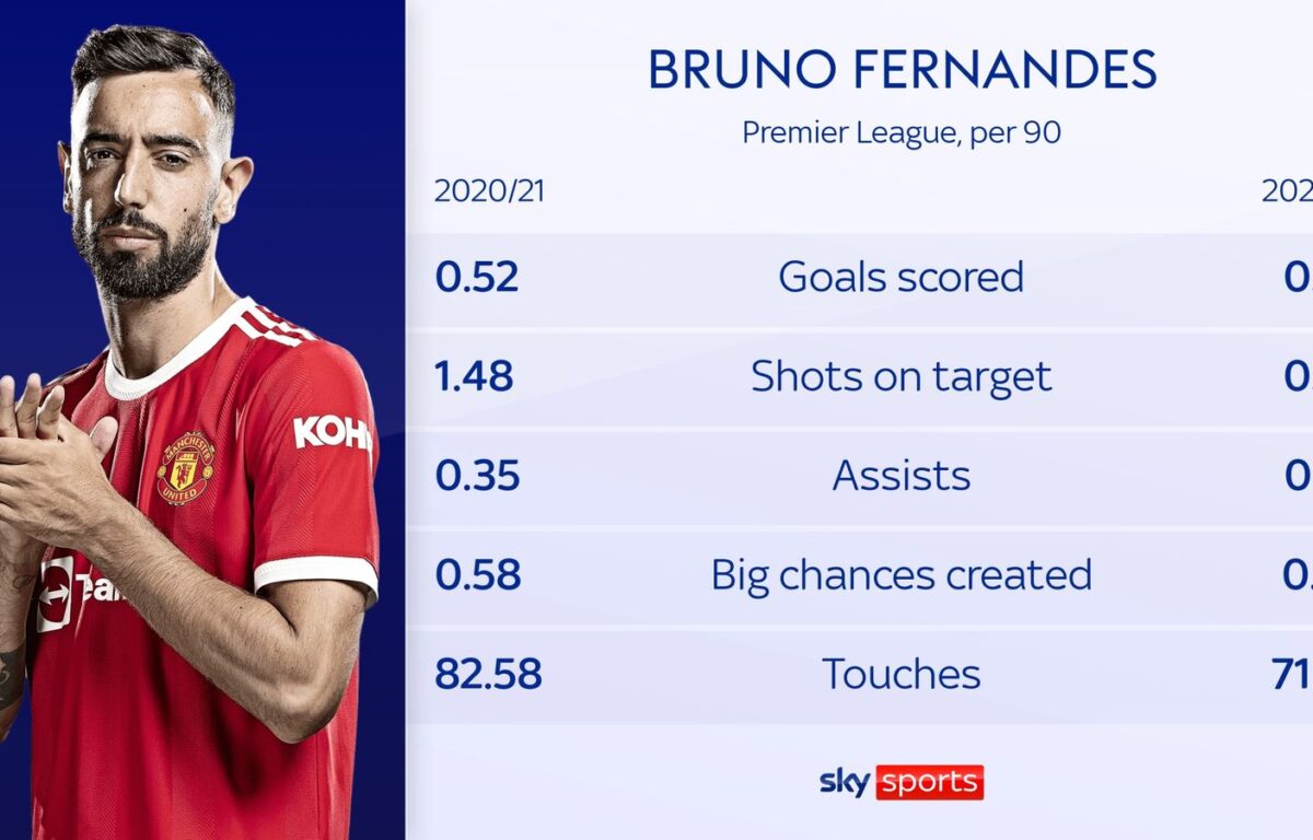 bruno fernandes equals premier league assist record