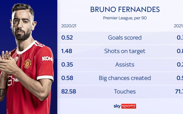 bruno fernandes equals premier league assist record